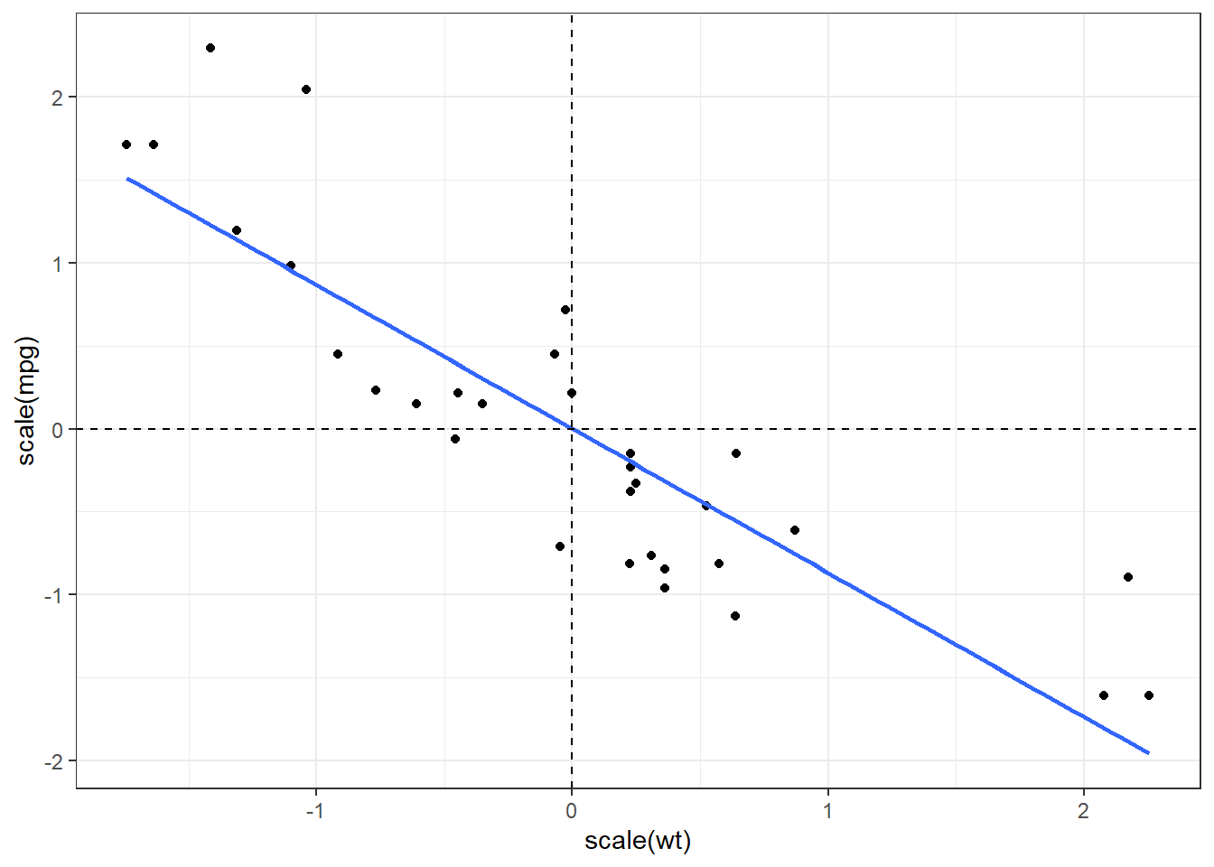Chapter 4 Least Squares Theory | STAT 136